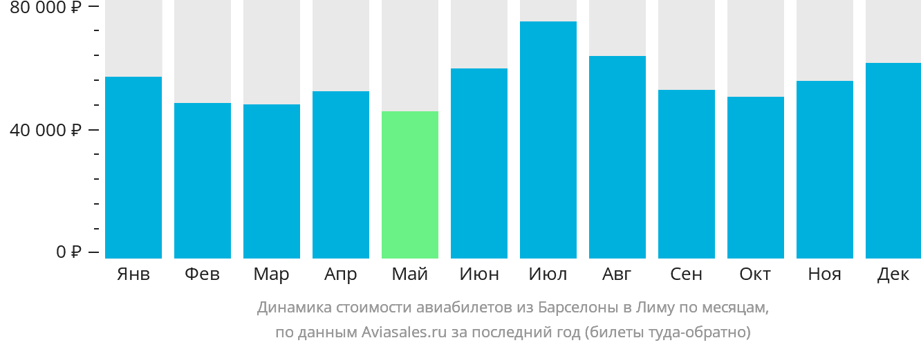 Динамика стоимости авиабилетов из Барселоны в Лиму по месяцам