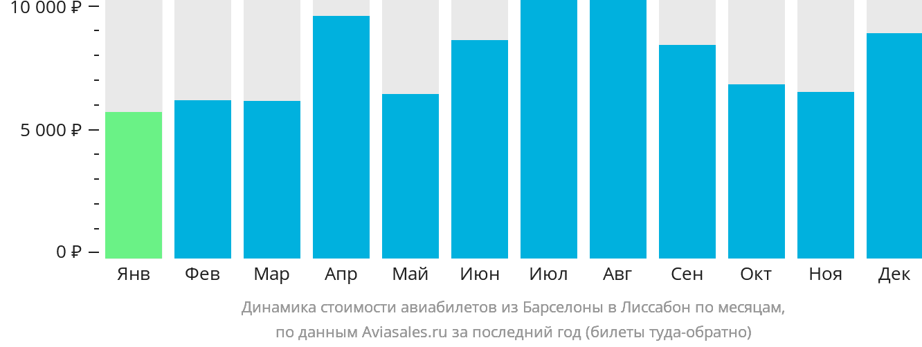 Динамика стоимости авиабилетов из Барселоны в Лиссабон по месяцам
