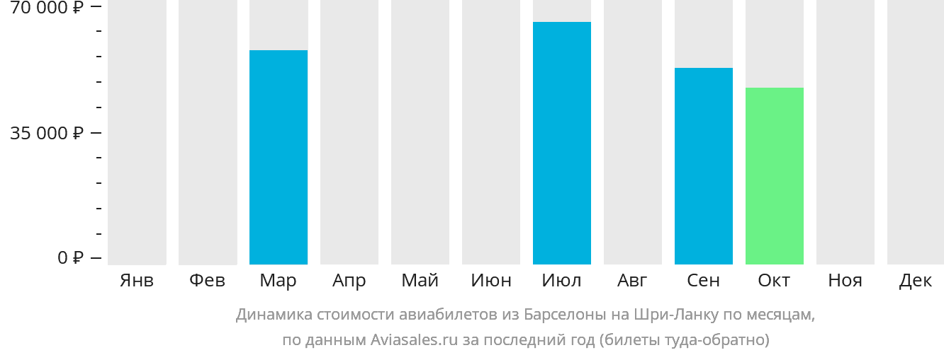 Динамика стоимости авиабилетов из Барселоны на Шри-Ланку по месяцам