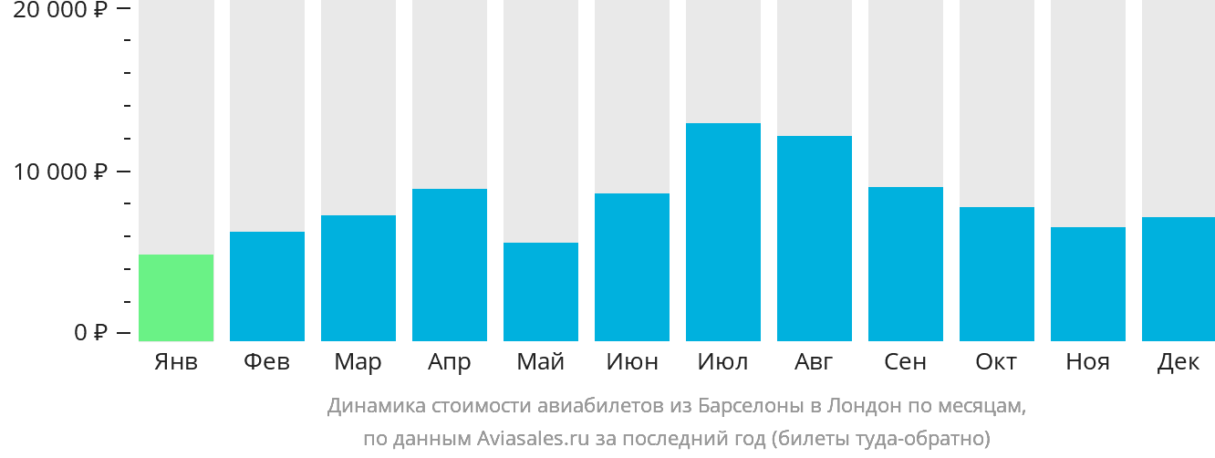 Динамика стоимости авиабилетов из Барселоны в Лондон по месяцам