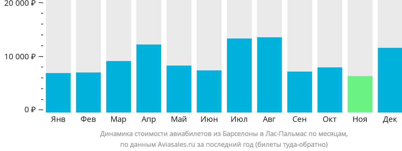 Динамика стоимости авиабилетов из Барселоны в Лас-Пальмас по месяцам