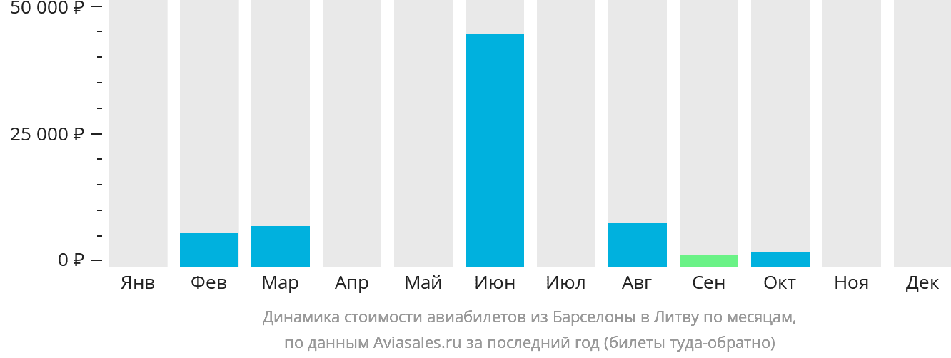 Динамика стоимости авиабилетов из Барселоны в Литву по месяцам