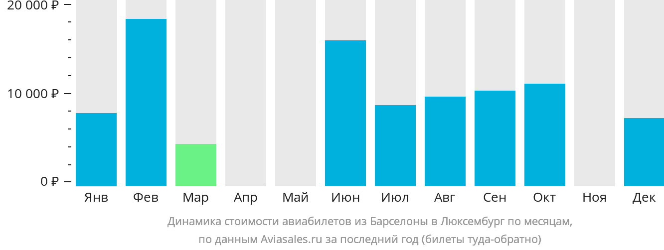 Динамика стоимости авиабилетов из Барселоны в Люксембург по месяцам