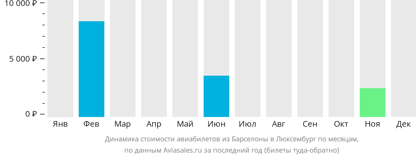 Динамика стоимости авиабилетов из Барселоны в Люксембург по месяцам