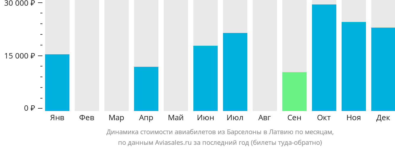 Динамика стоимости авиабилетов из Барселоны в Латвию по месяцам