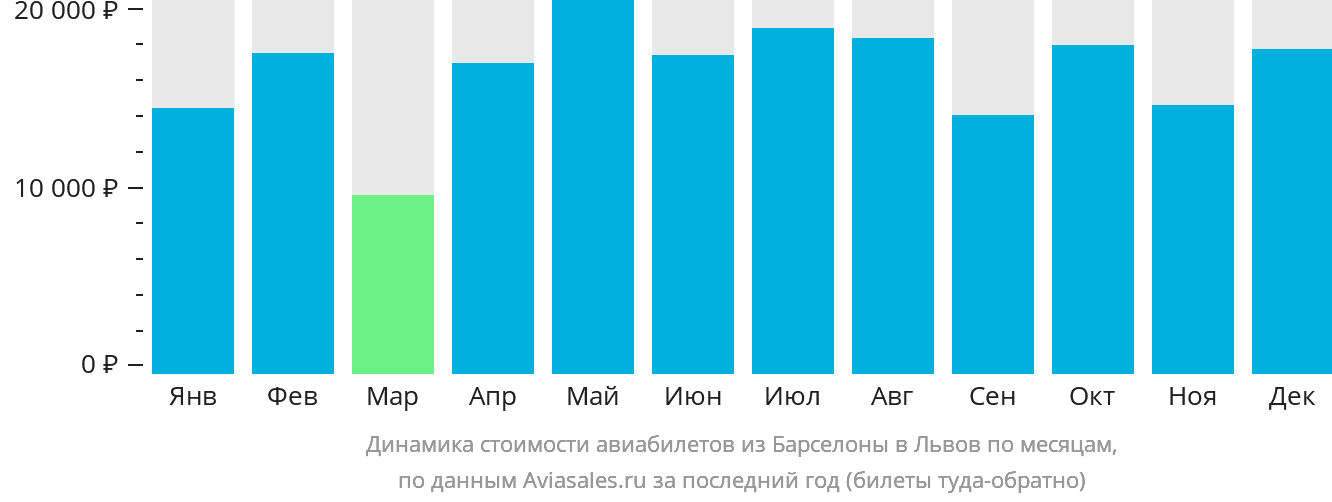 Динамика стоимости авиабилетов из Барселоны в Львов по месяцам