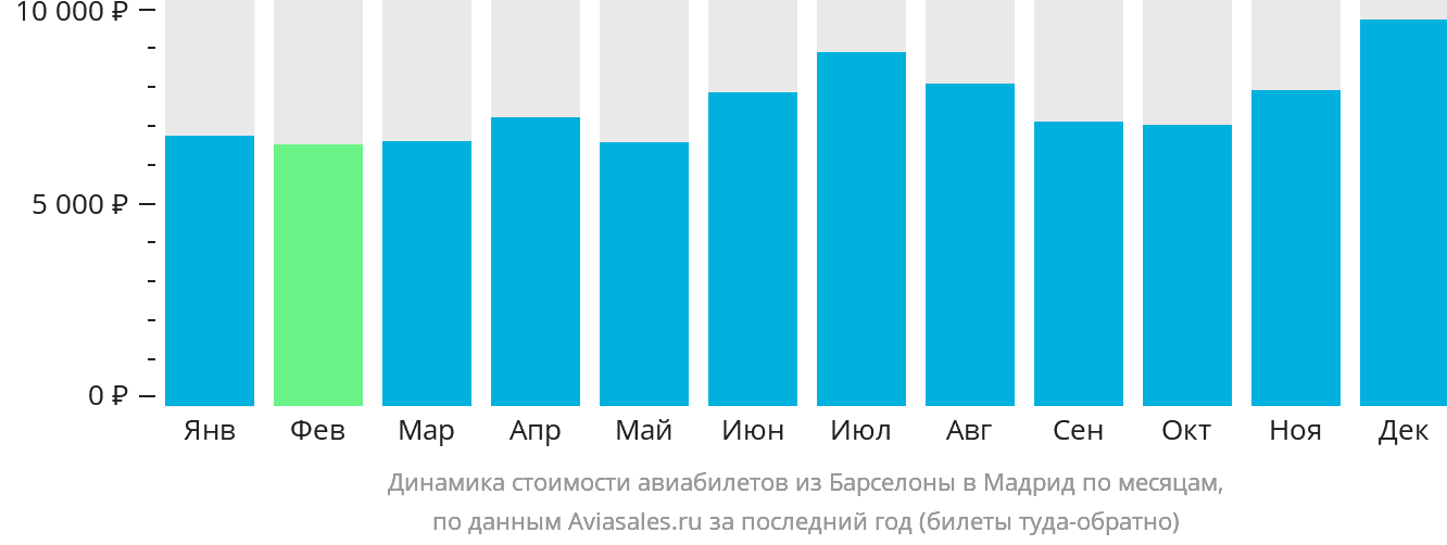 Динамика стоимости авиабилетов из Барселоны в Мадрид по месяцам