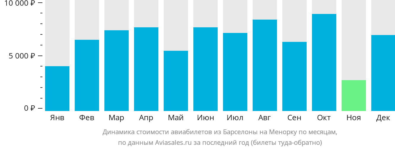 Динамика стоимости авиабилетов из Барселоны на Менорку по месяцам