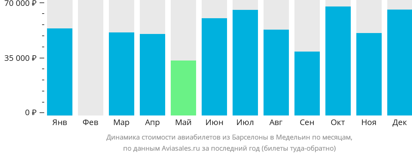 Динамика стоимости авиабилетов из Барселоны в Медельин по месяцам