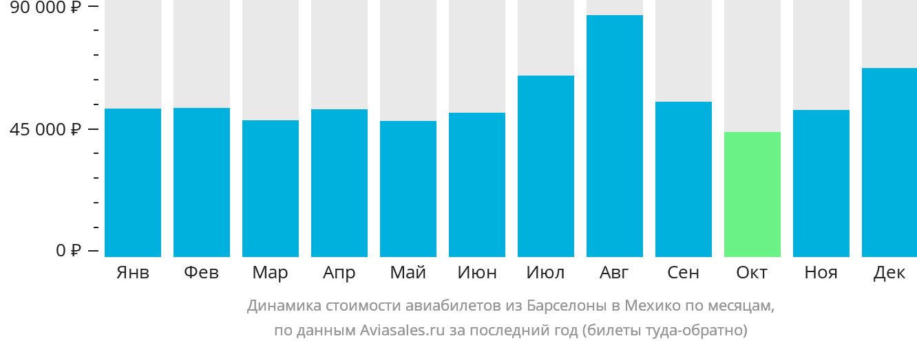 Динамика стоимости авиабилетов из Барселоны в Мехико по месяцам