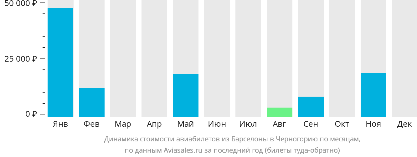 Динамика стоимости авиабилетов из Барселоны в Черногорию по месяцам