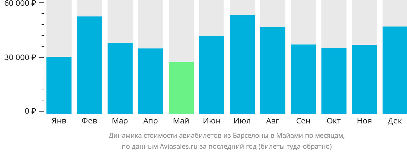 Динамика стоимости авиабилетов из Барселоны в Майами по месяцам