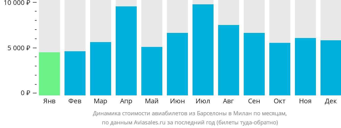 Динамика стоимости авиабилетов из Барселоны в Милан по месяцам