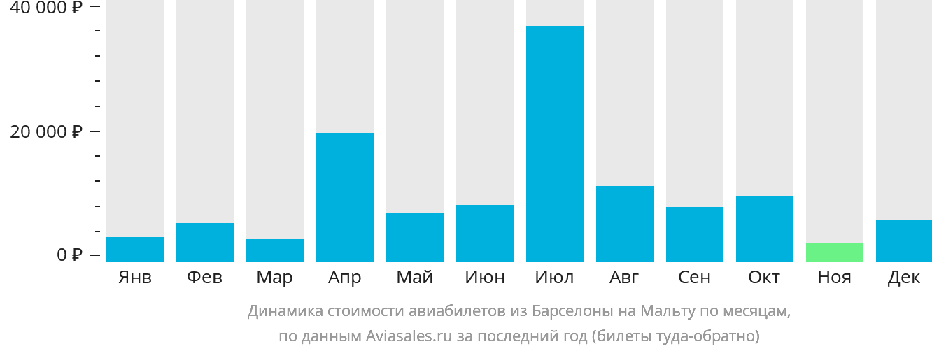 Динамика стоимости авиабилетов из Барселоны на Мальту по месяцам