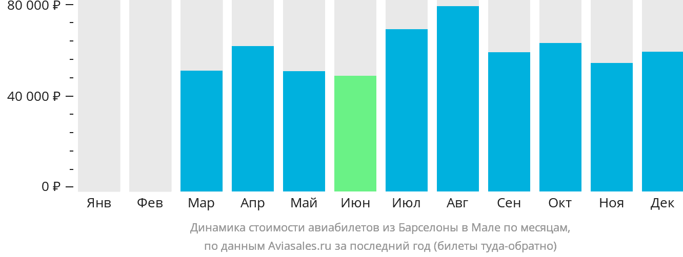 Динамика стоимости авиабилетов из Барселоны в Мале по месяцам