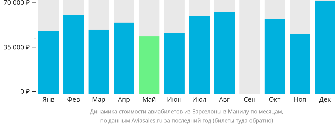 Динамика стоимости авиабилетов из Барселоны в Манилу по месяцам