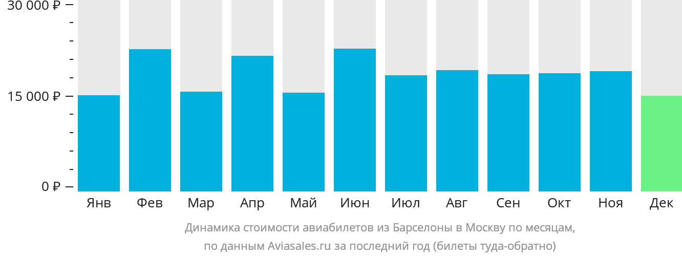 Динамика стоимости авиабилетов из Барселоны в Москву по месяцам