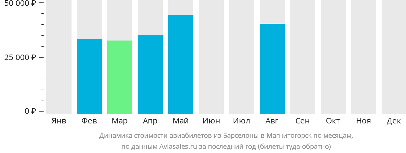 Динамика стоимости авиабилетов из Барселоны в Магнитогорск по месяцам