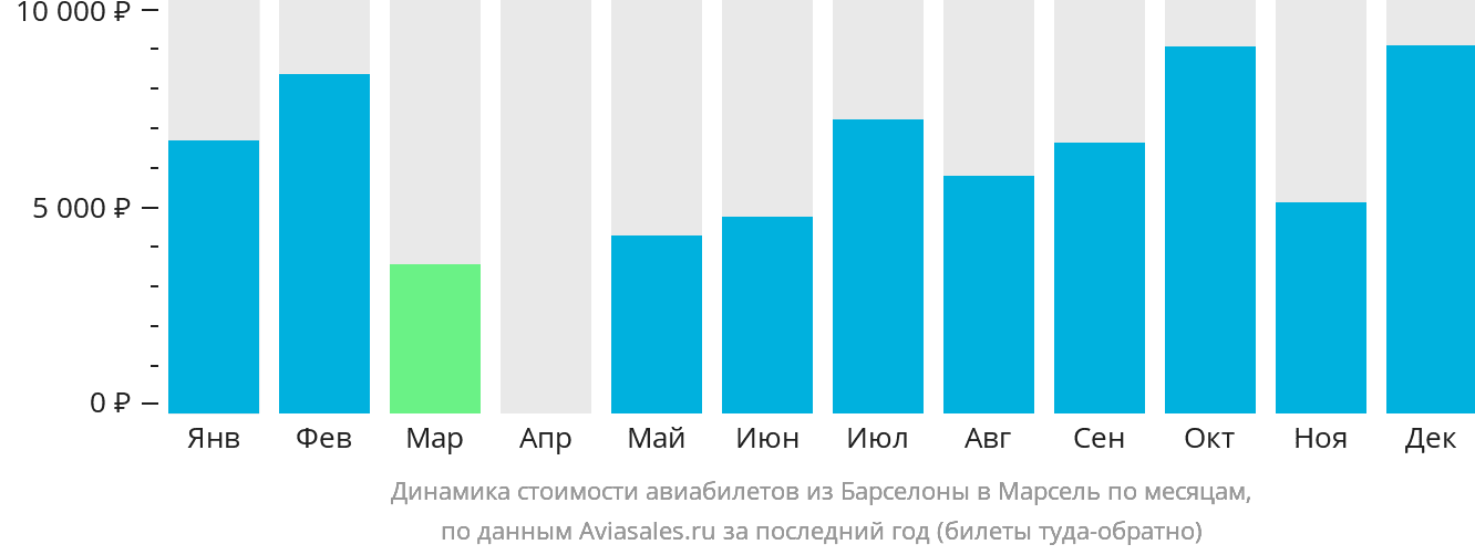 Динамика стоимости авиабилетов из Барселоны в Марсель по месяцам