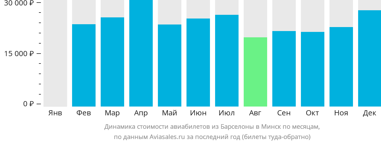 Динамика стоимости авиабилетов из Барселоны в Минск по месяцам