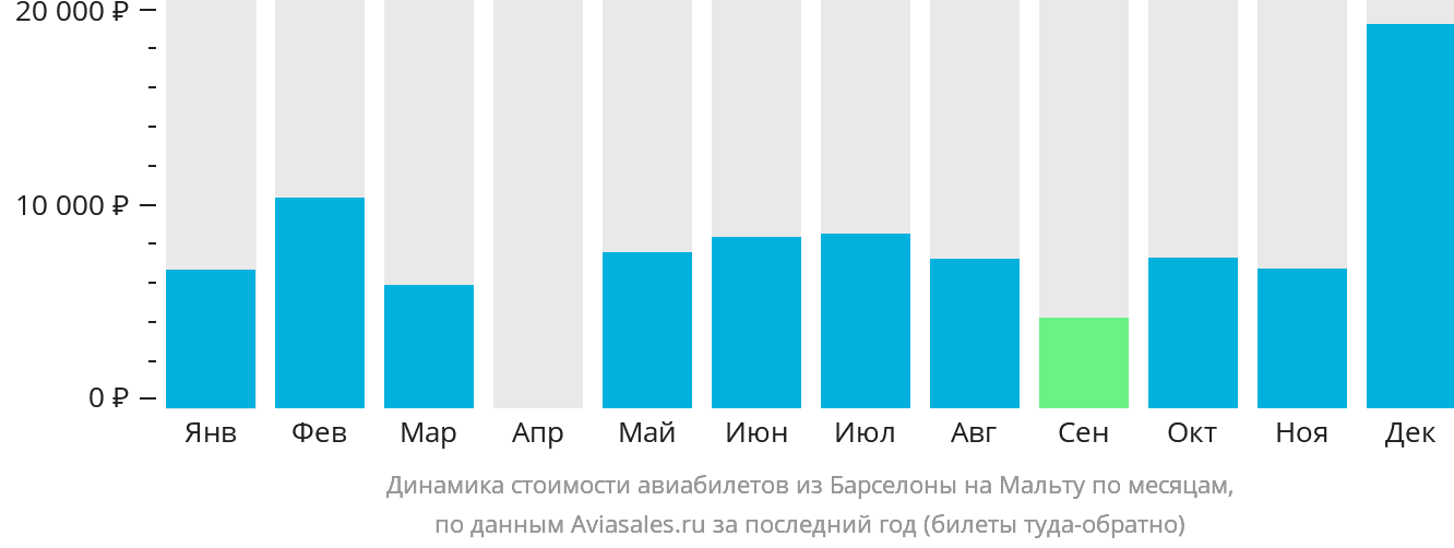 Динамика стоимости авиабилетов из Барселоны на Мальту по месяцам
