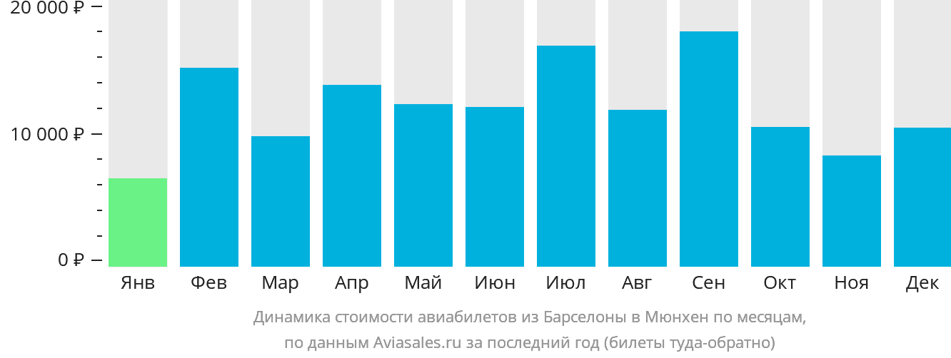 Динамика стоимости авиабилетов из Барселоны в Мюнхен по месяцам