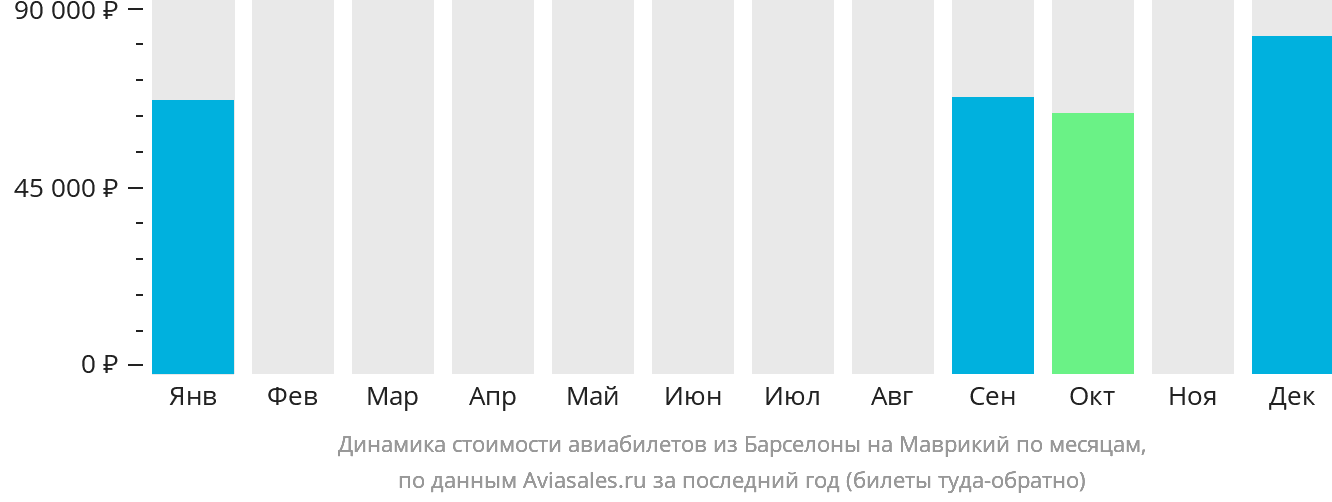 Динамика стоимости авиабилетов из Барселоны на Маврикий по месяцам