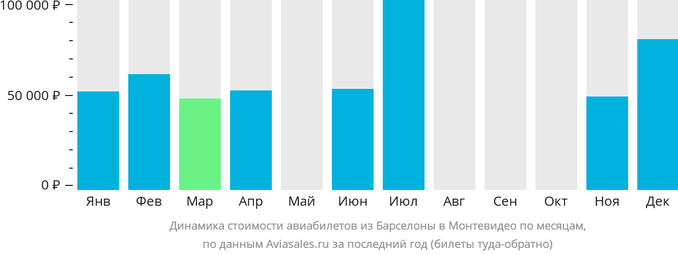 Динамика стоимости авиабилетов из Барселоны в Монтевидео по месяцам