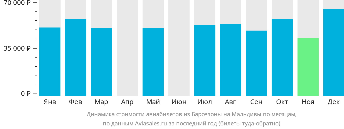 Динамика стоимости авиабилетов из Барселоны на Мальдивы по месяцам