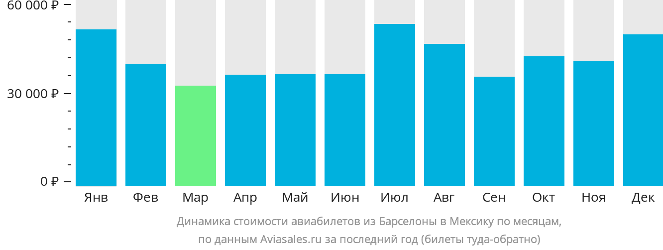 Динамика стоимости авиабилетов из Барселоны в Мексику по месяцам