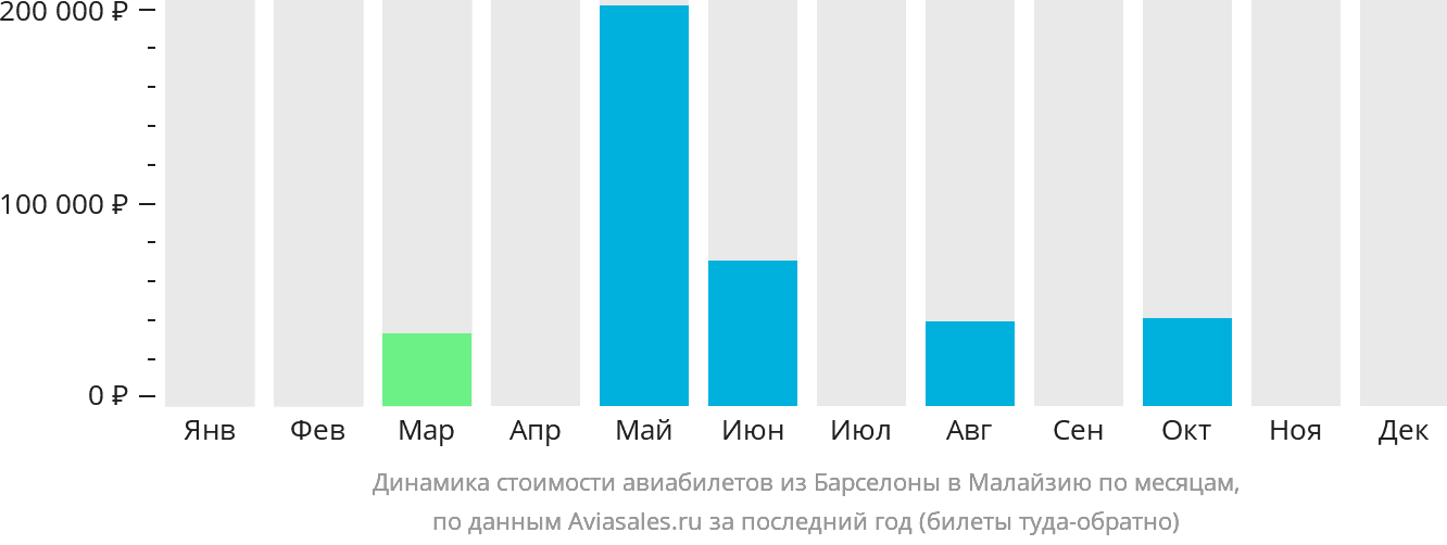 Динамика стоимости авиабилетов из Барселоны в Малайзию по месяцам