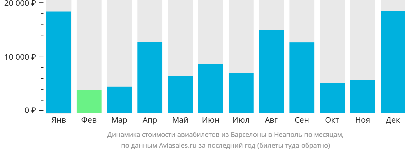 Динамика стоимости авиабилетов из Барселоны в Неаполь по месяцам