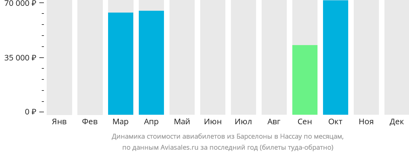 Динамика стоимости авиабилетов из Барселоны в Нассау по месяцам
