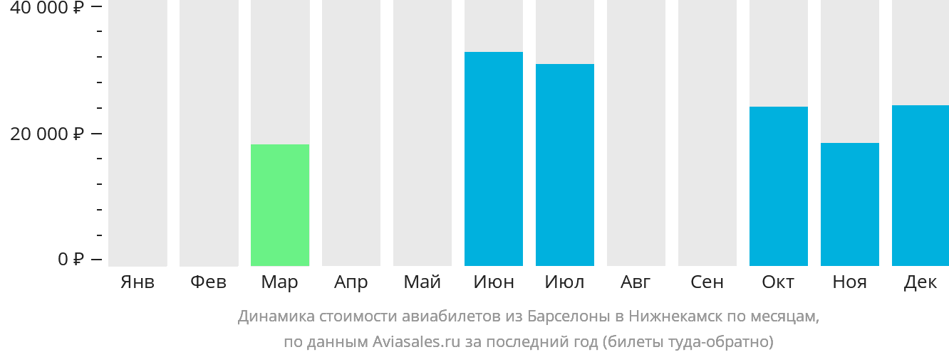 Динамика стоимости авиабилетов из Барселоны в Набережные Челны (Нижнекамск) по месяцам