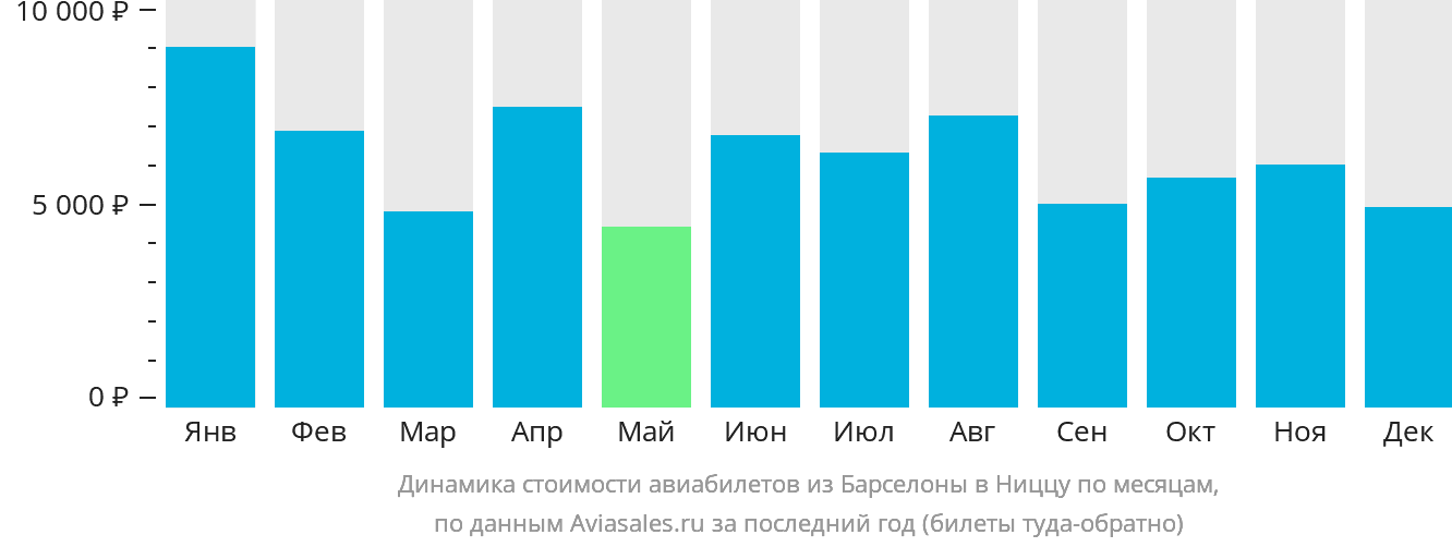 Динамика стоимости авиабилетов из Барселоны в Ниццу по месяцам
