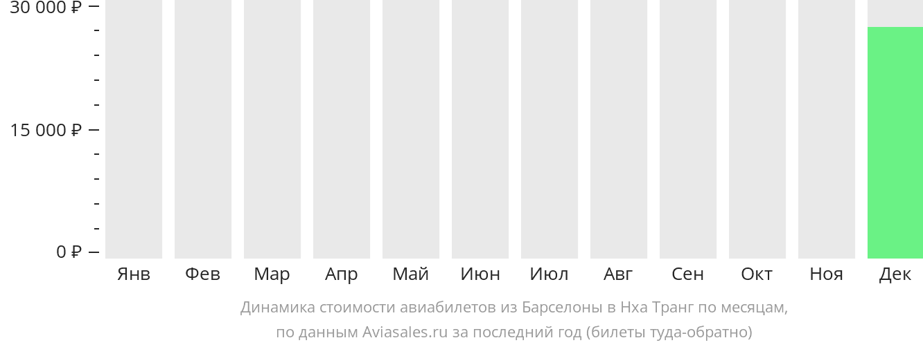 Динамика стоимости авиабилетов из Барселоны в Нячанг по месяцам
