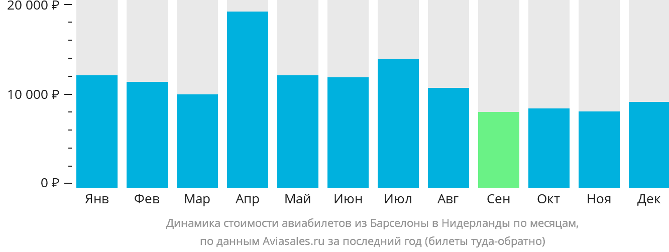 Динамика стоимости авиабилетов из Барселоны в Нидерланды по месяцам
