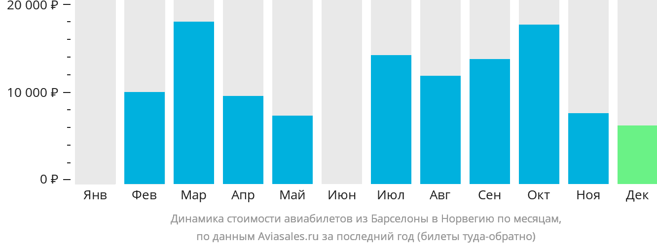 Динамика стоимости авиабилетов из Барселоны в Норвегию по месяцам