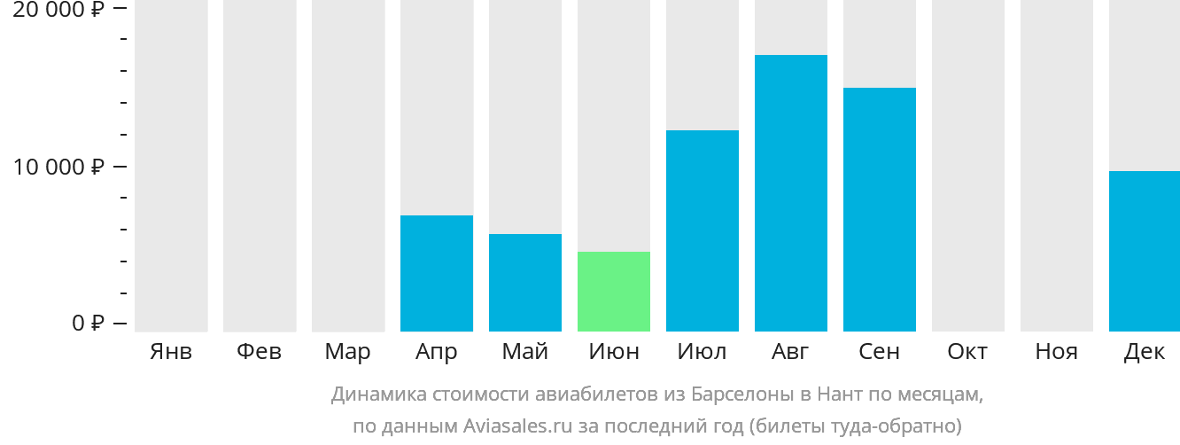 Динамика стоимости авиабилетов из Барселоны в Нант по месяцам