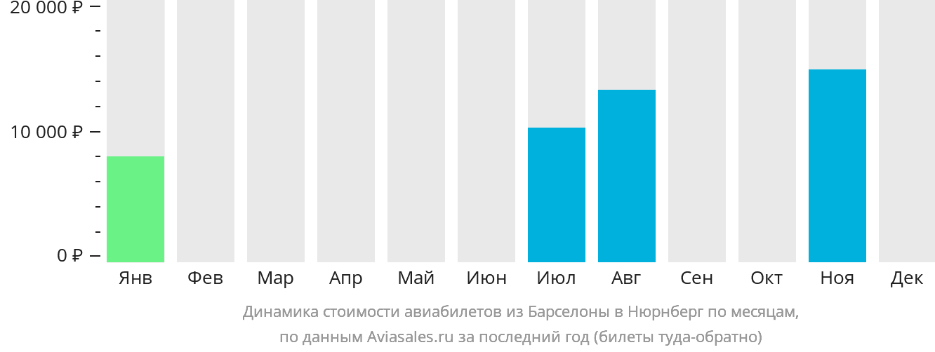 Динамика стоимости авиабилетов из Барселоны в Нюрнберг по месяцам
