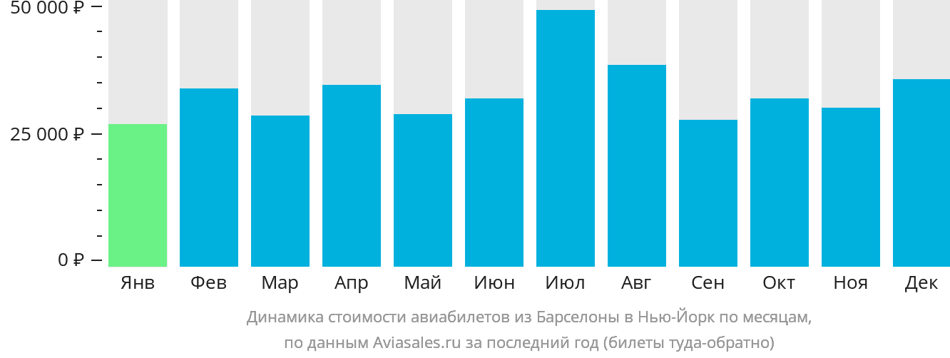 Динамика стоимости авиабилетов из Барселоны в Нью-Йорк по месяцам