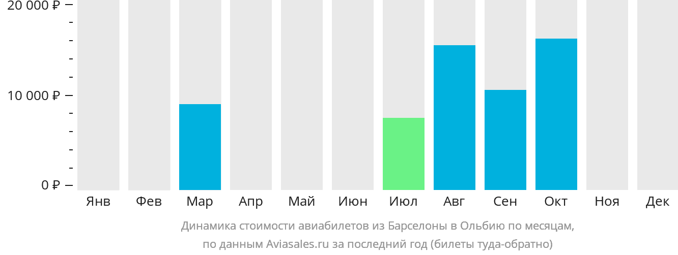 Динамика стоимости авиабилетов из Барселоны в Ольбию по месяцам
