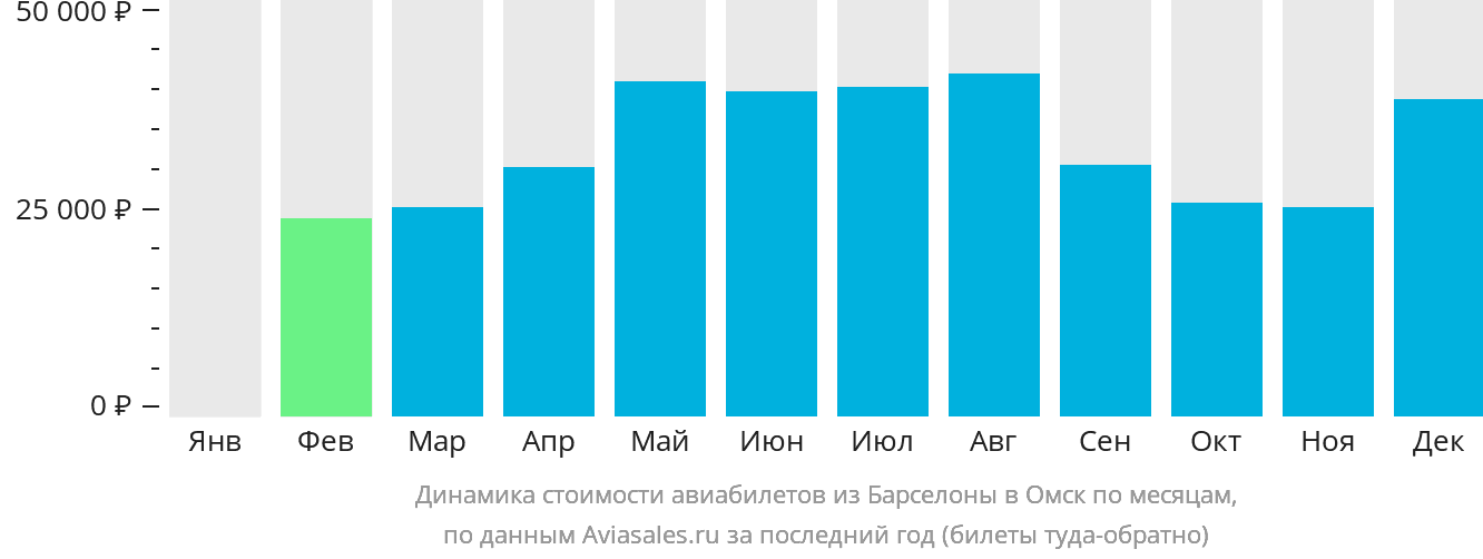 Динамика стоимости авиабилетов из Барселоны в Омск по месяцам