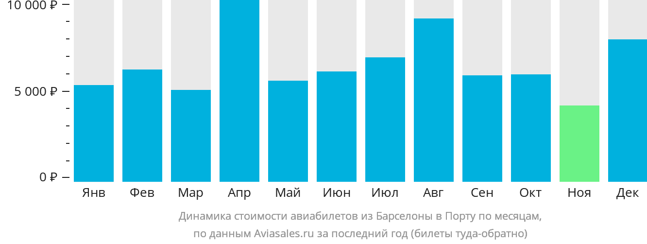 Динамика стоимости авиабилетов из Барселоны в Порту по месяцам