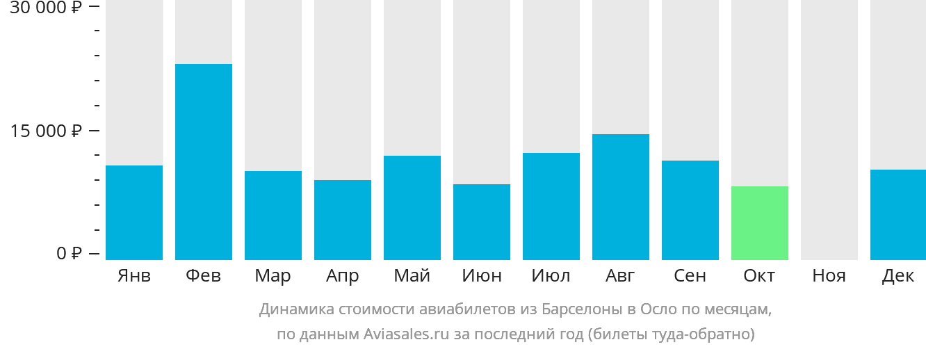 Динамика стоимости авиабилетов из Барселоны в Осло по месяцам