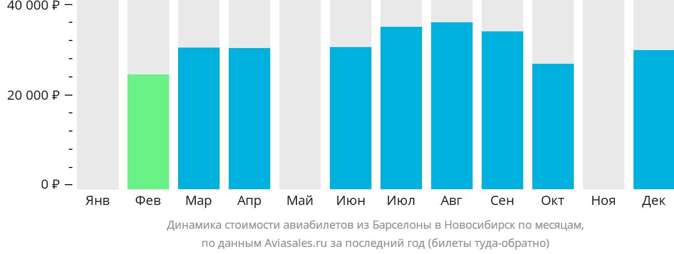 Динамика стоимости авиабилетов из Барселоны в Новосибирск по месяцам
