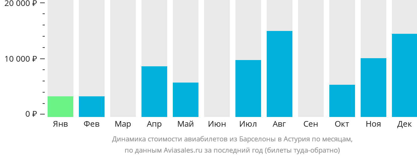 Динамика стоимости авиабилетов из Барселоны в Астурия по месяцам