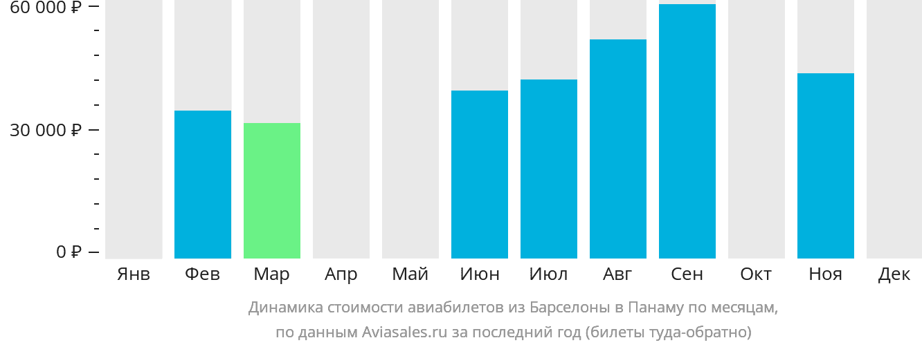Динамика стоимости авиабилетов из Барселоны в Панаму по месяцам