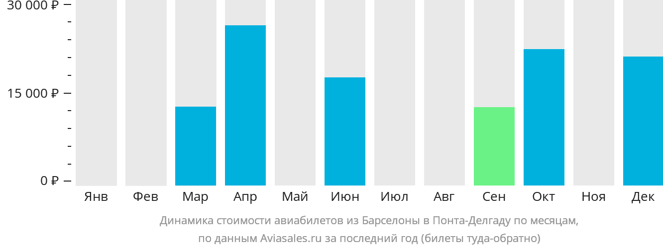 Динамика стоимости авиабилетов из Барселоны в Понта-Делгаду по месяцам
