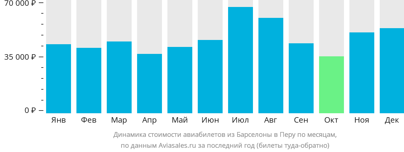 Динамика стоимости авиабилетов из Барселоны в Перу по месяцам
